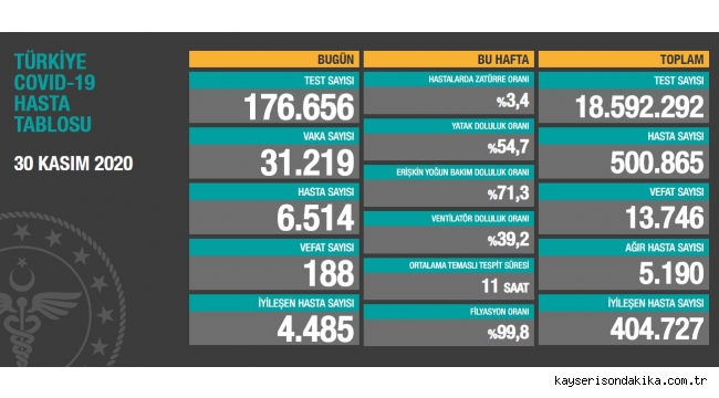 30 kasim turkiye korona virus tablosu 188 can kaybi 31 bin 219 yeni vaka sayisi son dakika kayseri son dakika haberleri